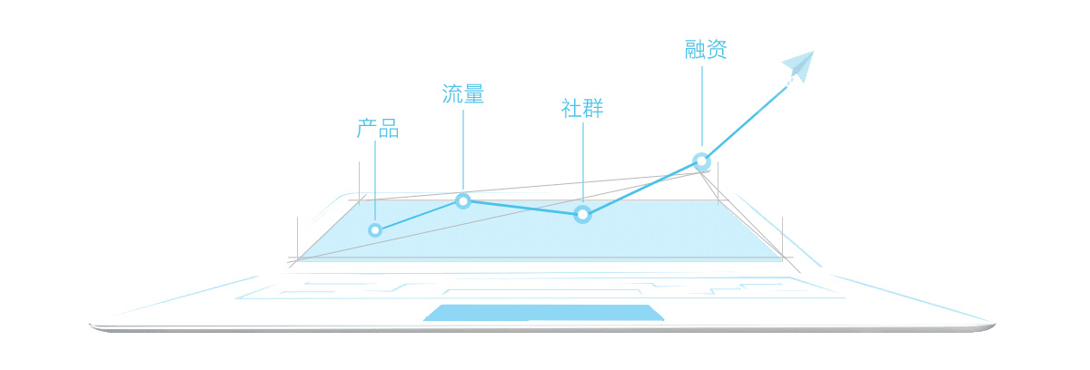 产品、流量、社群、融资